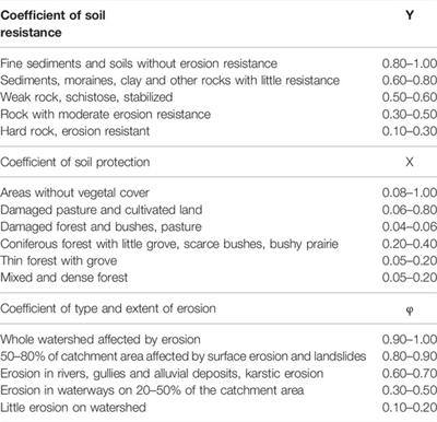 Factors Controlling the Change of Soil Erosion Intensity in Mountain Watersheds in Serbia